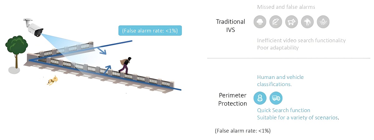 Perimeter Protection